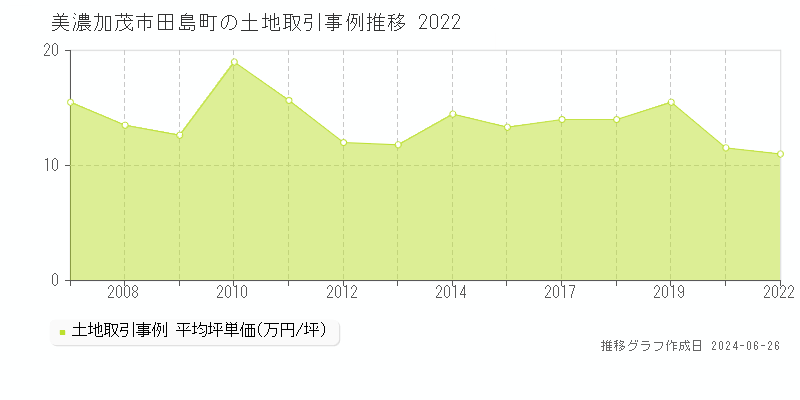 美濃加茂市田島町の土地取引事例推移グラフ 