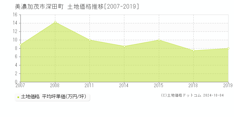 深田町(美濃加茂市)の土地価格推移グラフ(坪単価)[2007-2019年]