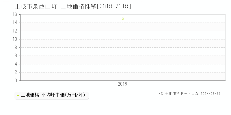 泉西山町(土岐市)の土地価格推移グラフ(坪単価)[2018-2018年]