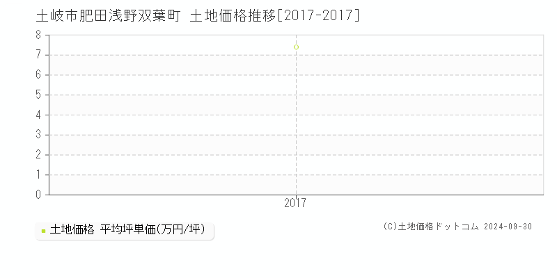 肥田浅野双葉町(土岐市)の土地価格推移グラフ(坪単価)[2017-2017年]