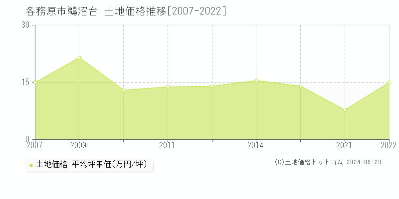 鵜沼台(各務原市)の土地価格推移グラフ(坪単価)[2007-2022年]