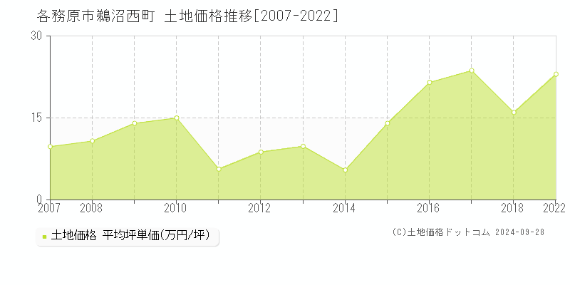 鵜沼西町(各務原市)の土地価格推移グラフ(坪単価)[2007-2022年]