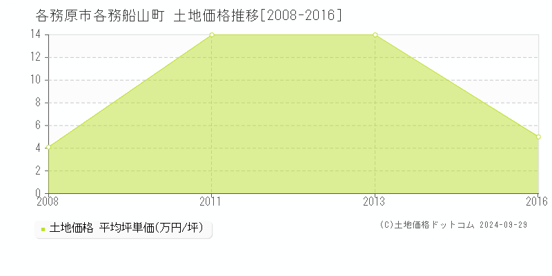 各務船山町(各務原市)の土地価格推移グラフ(坪単価)[2008-2016年]