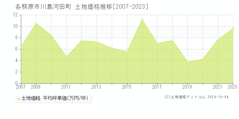 川島河田町(各務原市)の土地価格推移グラフ(坪単価)[2007-2023年]