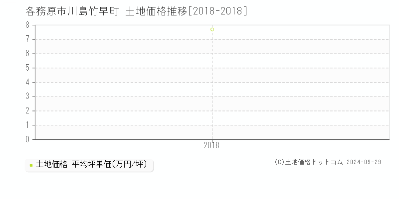 川島竹早町(各務原市)の土地価格推移グラフ(坪単価)[2018-2018年]