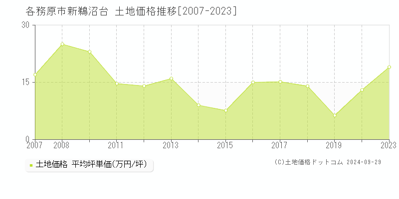 新鵜沼台(各務原市)の土地価格推移グラフ(坪単価)[2007-2023年]