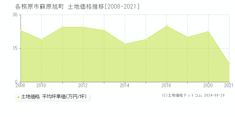 蘇原旭町(各務原市)の土地価格推移グラフ(坪単価)[2008-2021年]