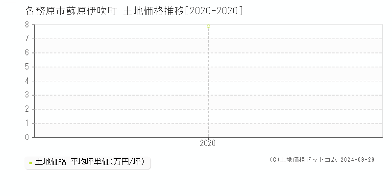 蘇原伊吹町(各務原市)の土地価格推移グラフ(坪単価)[2020-2020年]