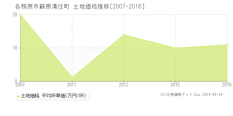 各務原市蘇原清住町の土地取引事例推移グラフ 