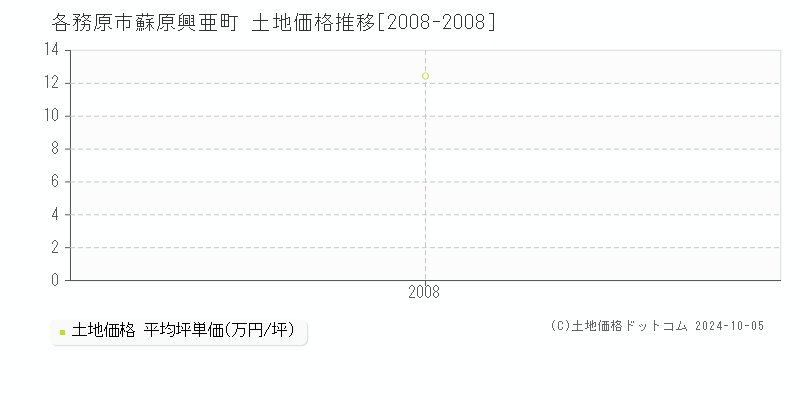 蘇原興亜町(各務原市)の土地価格推移グラフ(坪単価)[2008-2008年]