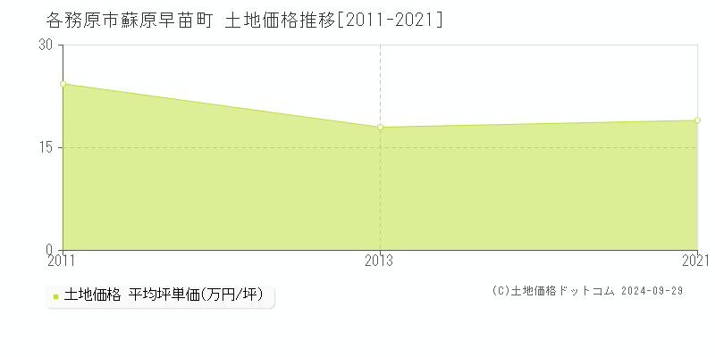 蘇原早苗町(各務原市)の土地価格推移グラフ(坪単価)[2011-2021年]