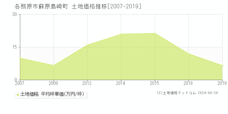 蘇原島崎町(各務原市)の土地価格推移グラフ(坪単価)[2007-2019年]