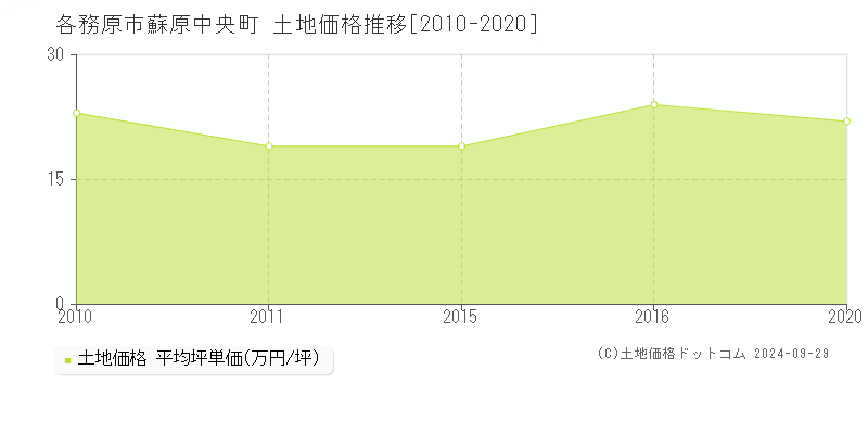 蘇原中央町(各務原市)の土地価格推移グラフ(坪単価)