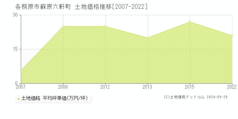 蘇原六軒町(各務原市)の土地価格推移グラフ(坪単価)[2007-2022年]