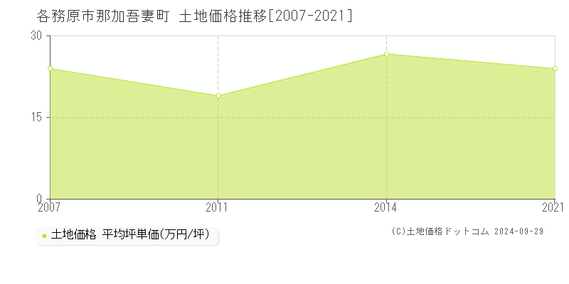 那加吾妻町(各務原市)の土地価格推移グラフ(坪単価)[2007-2021年]