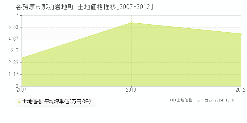 那加岩地町(各務原市)の土地価格推移グラフ(坪単価)[2007-2012年]