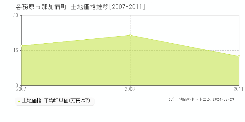 那加楠町(各務原市)の土地価格推移グラフ(坪単価)[2007-2011年]