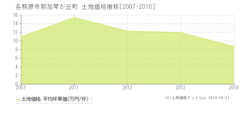 那加琴が丘町(各務原市)の土地価格推移グラフ(坪単価)[2007-2018年]