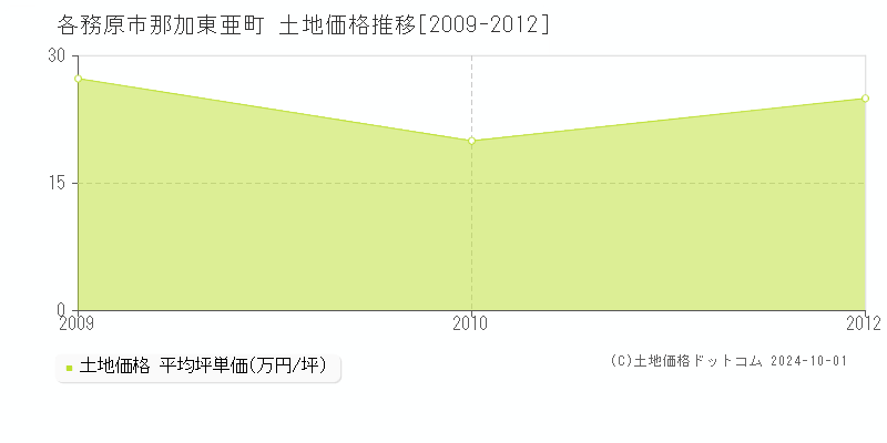 那加東亜町(各務原市)の土地価格推移グラフ(坪単価)[2009-2012年]