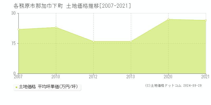 那加巾下町(各務原市)の土地価格推移グラフ(坪単価)[2007-2021年]