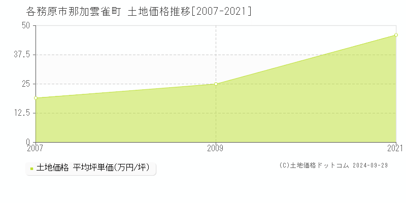 那加雲雀町(各務原市)の土地価格推移グラフ(坪単価)[2007-2021年]