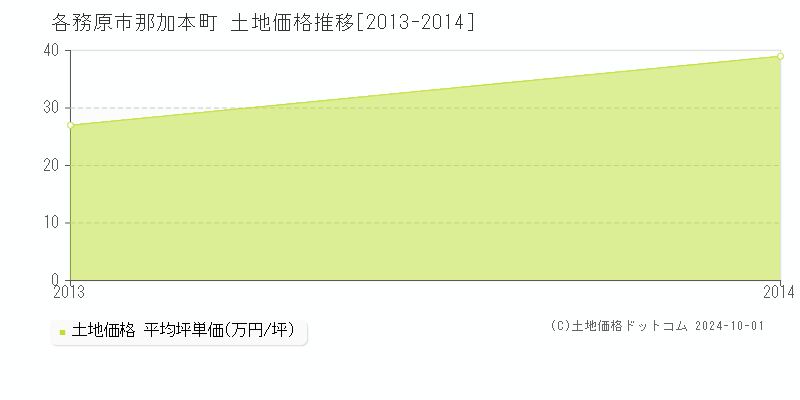 那加本町(各務原市)の土地価格推移グラフ(坪単価)[2013-2014年]