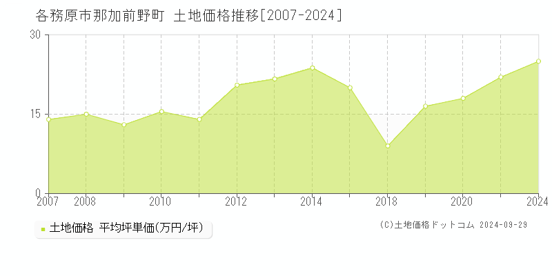 那加前野町(各務原市)の土地価格推移グラフ(坪単価)[2007-2024年]