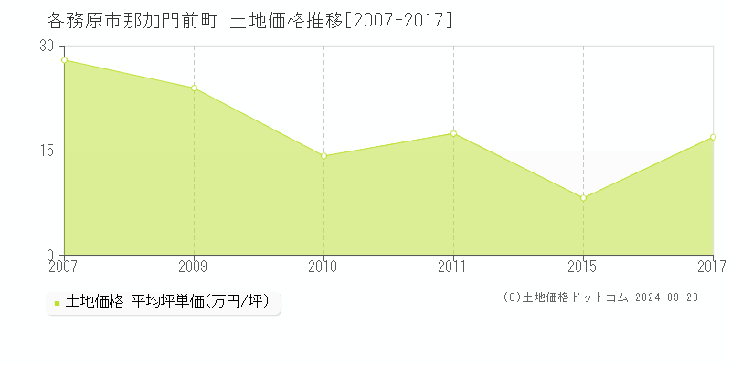 那加門前町(各務原市)の土地価格推移グラフ(坪単価)[2007-2017年]