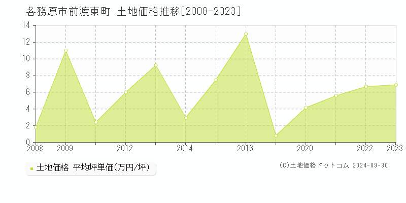 前渡東町(各務原市)の土地価格推移グラフ(坪単価)[2008-2023年]