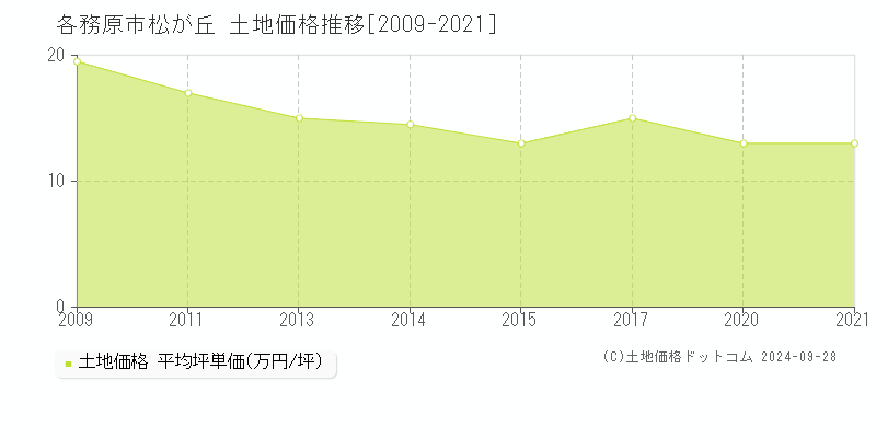 松が丘(各務原市)の土地価格推移グラフ(坪単価)[2009-2021年]