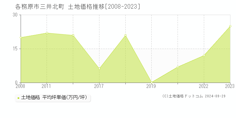 三井北町(各務原市)の土地価格推移グラフ(坪単価)[2008-2023年]