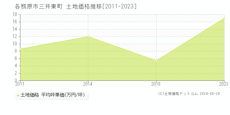 三井東町(各務原市)の土地価格推移グラフ(坪単価)