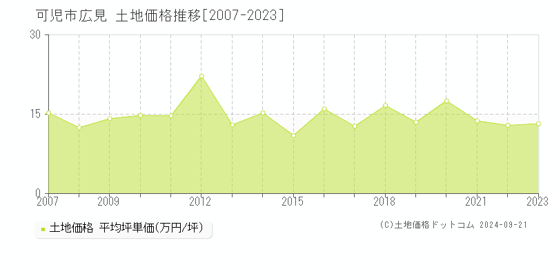 広見(可児市)の土地価格推移グラフ(坪単価)[2007-2023年]