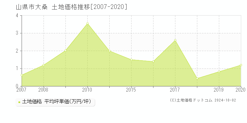 大桑(山県市)の土地価格推移グラフ(坪単価)[2007-2020年]