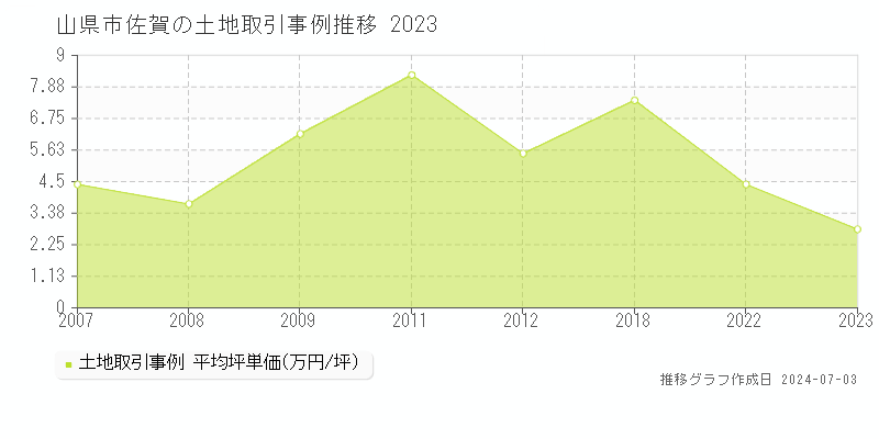 山県市佐賀の土地取引事例推移グラフ 