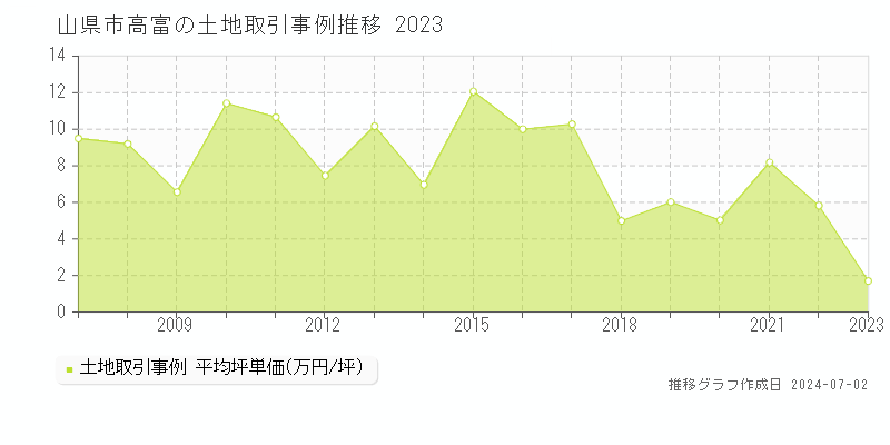 山県市高富の土地取引事例推移グラフ 