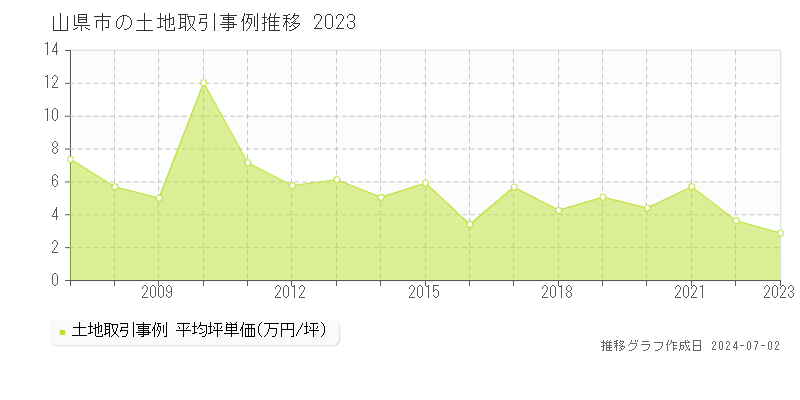 山県市の土地取引事例推移グラフ 