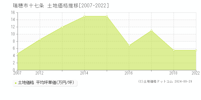 十七条(瑞穂市)の土地価格推移グラフ(坪単価)[2007-2022年]