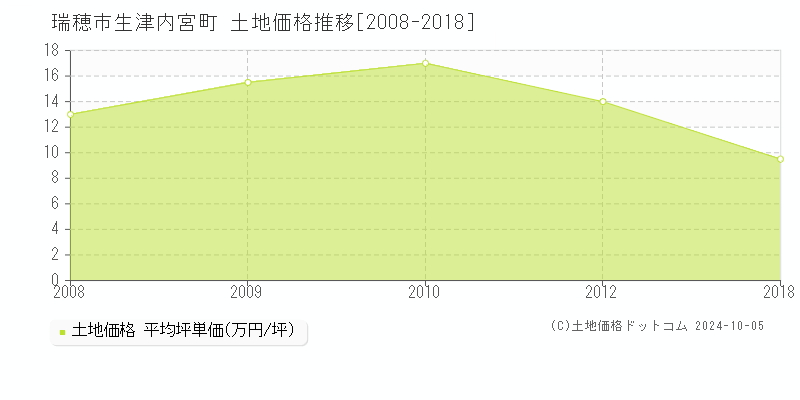 生津内宮町(瑞穂市)の土地価格推移グラフ(坪単価)[2008-2018年]