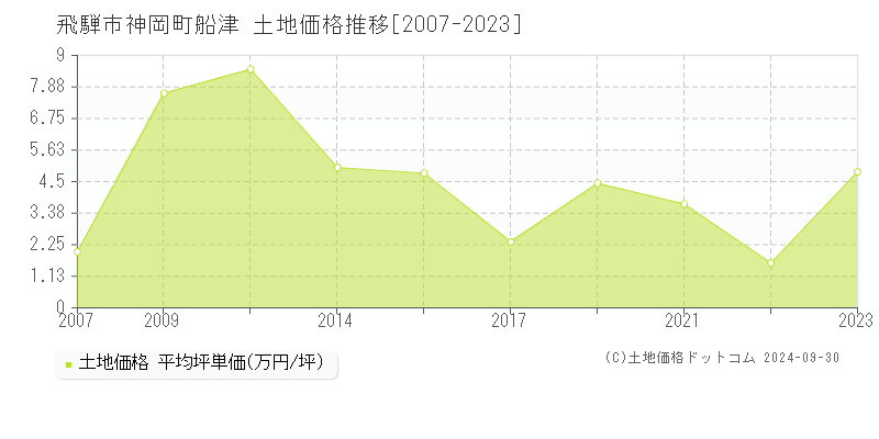 神岡町船津(飛騨市)の土地価格推移グラフ(坪単価)[2007-2023年]