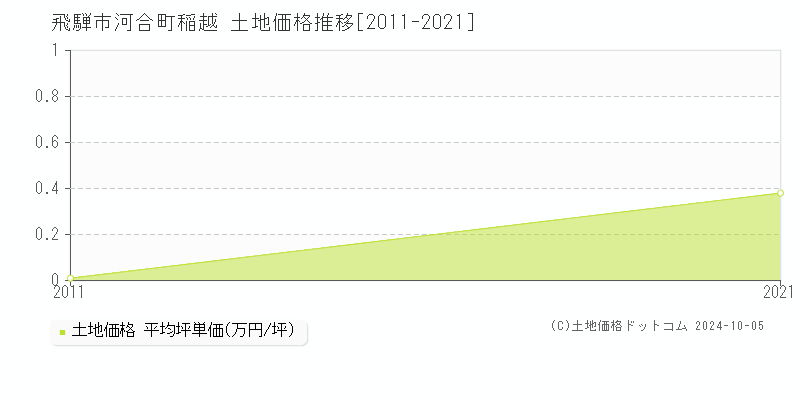 河合町稲越(飛騨市)の土地価格推移グラフ(坪単価)[2011-2021年]