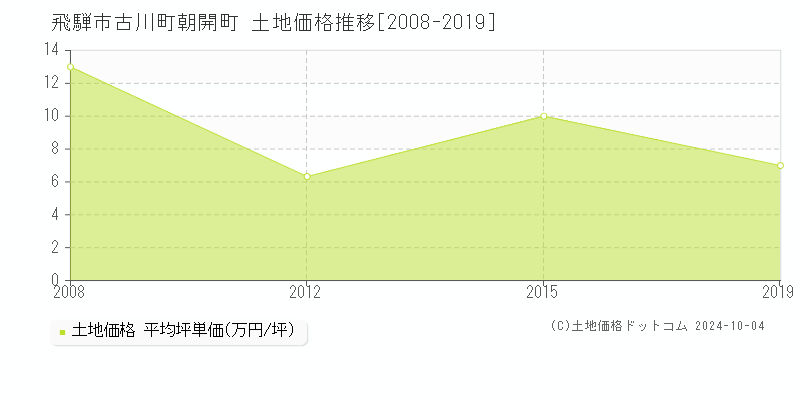 古川町朝開町(飛騨市)の土地価格推移グラフ(坪単価)[2008-2019年]