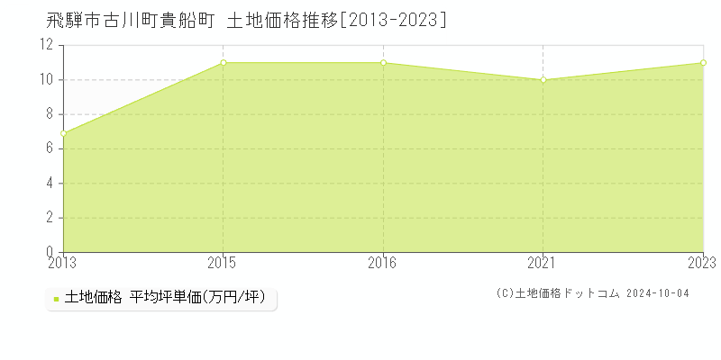 古川町貴船町(飛騨市)の土地価格推移グラフ(坪単価)[2013-2023年]