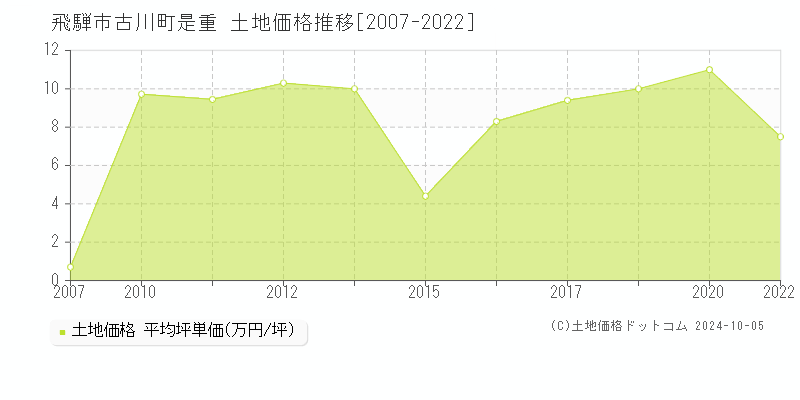 古川町是重(飛騨市)の土地価格推移グラフ(坪単価)[2007-2022年]