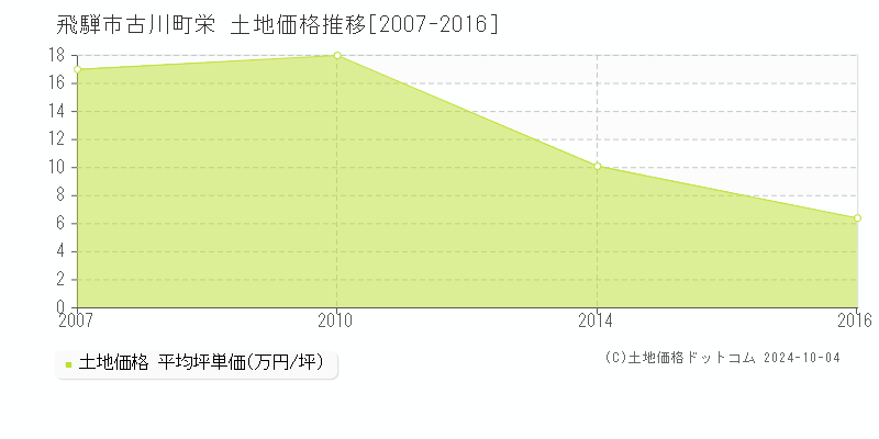 古川町栄(飛騨市)の土地価格推移グラフ(坪単価)[2007-2016年]