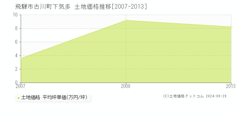 古川町下気多(飛騨市)の土地価格推移グラフ(坪単価)[2007-2013年]