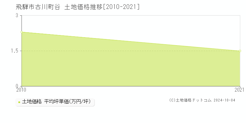 古川町谷(飛騨市)の土地価格推移グラフ(坪単価)[2010-2021年]