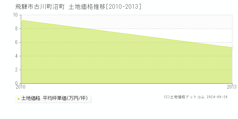 古川町沼町(飛騨市)の土地価格推移グラフ(坪単価)[2010-2013年]