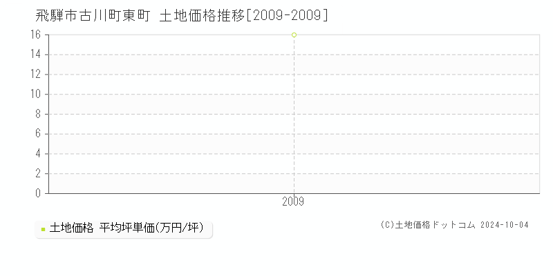 古川町東町(飛騨市)の土地価格推移グラフ(坪単価)[2009-2009年]