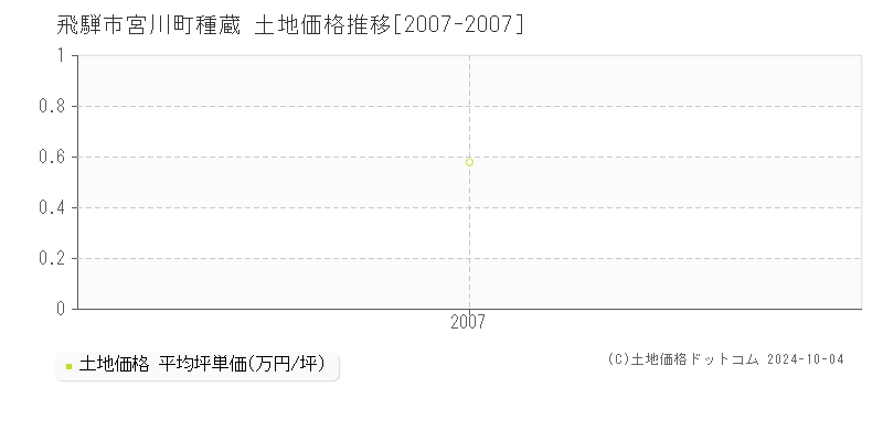 宮川町種蔵(飛騨市)の土地価格推移グラフ(坪単価)[2007-2007年]